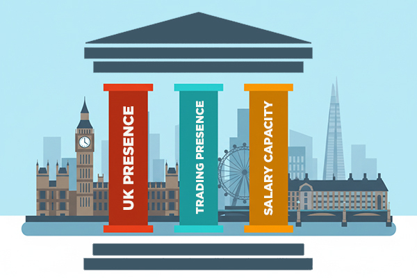 UK sponsor licence requirements shown as three core pillars